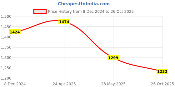 myntra.com nestroots Blue & White Floral Printed Wall Plate nestroots Price History Graph from 8 Dec 2024 to 26 Oct 2025