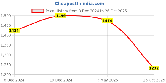 myntra.com nestroots Blue & White Floral Printed Wall Plate nestroots Price History Graph from 8 Dec 2024 to 26 Oct 2025