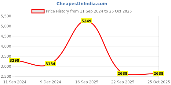 myntra.com nestroots Blue & White Ocean Tree Canvas Framed Painting Wall Art nestroots Price History Graph from 11 Sep 2024 to 25 Oct 2025