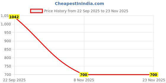 myntra.com nestroots Blue & White Pastel Petal Canvas Wall Art nestroots Price History Graph from 22 Sep 2025 to 22 Nov 2025