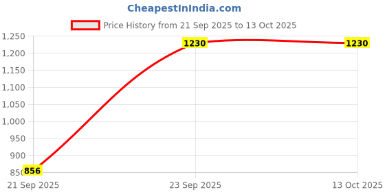 myntra.com nestroots Blue & White Peacock Mist Canvas Wall Art nestroots Price History Graph from 21 Sep 2025 to 13 Oct 2025