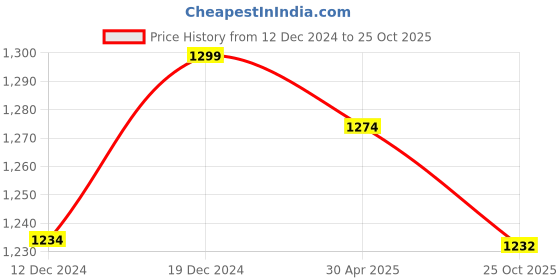 myntra.com nestroots Blue & White Printed Ceramic Wall Plate nestroots Price History Graph from 12 Dec 2024 to 25 Oct 2025