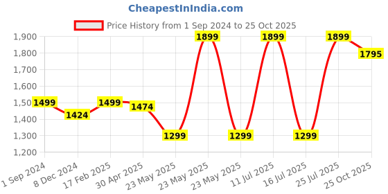 myntra.com nestroots Blue & White Printed Cobalt Constellation Wall Plate Decor nestroots Price History Graph from 1 Sep 2024 to 25 Oct 2025