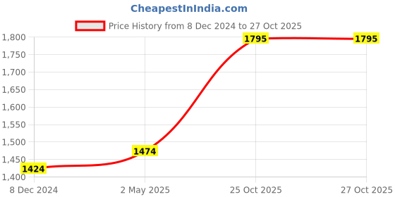 myntra.com nestroots Blue & White Printed Hanging Wall Plate Decor nestroots Price History Graph from 8 Dec 2024 to 27 Oct 2025