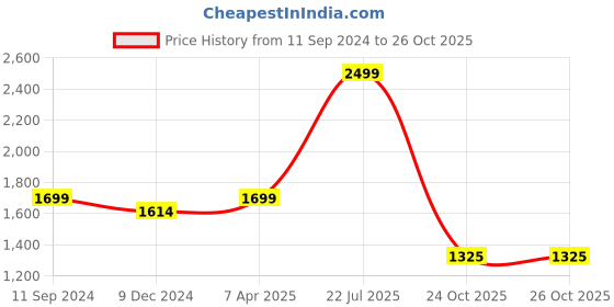 myntra.com nestroots Blue & Yellow 1 Piece Canvas Abstract Wall Paintings nestroots Price History Graph from 11 Sep 2024 to 24 Oct 2025