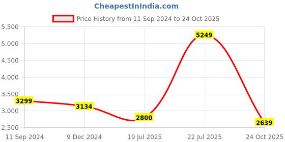 myntra.com nestroots Blue & Yellow Boat and Orbs Canvas Framed Painting Wall Art nestroots Price History Graph from 11 Sep 2024 to 24 Oct 2025
