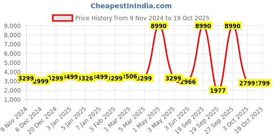 myntra.com nestroots Blue Set of 2 Round Shape Wooden Sitting Storage Ottoman nestroots Price History Graph from 9 Nov 2024 to 17 Oct 2025