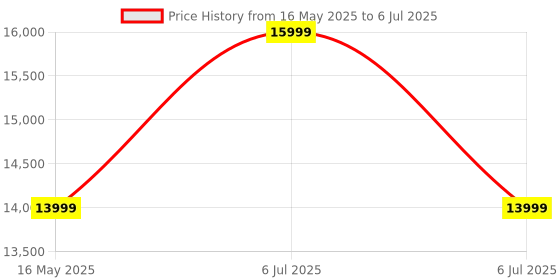 myntra.com nestroots Bold GreyFunctional Flair Storage Bench nestroots Price History Graph from 16 May 2025 to 6 Jul 2025