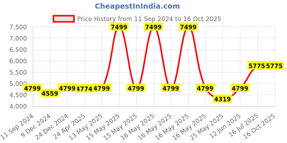 myntra.com nestroots Brown & Beige Radha & Krishna Canvas Framed Painting Wall Art nestroots Price History Graph from 11 Sep 2024 to 16 Oct 2025