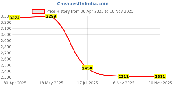 myntra.com nestroots Brown & Black Horses Printed Canvas Painting Wall Art nestroots Price History Graph from 30 Apr 2025 to 10 Nov 2025