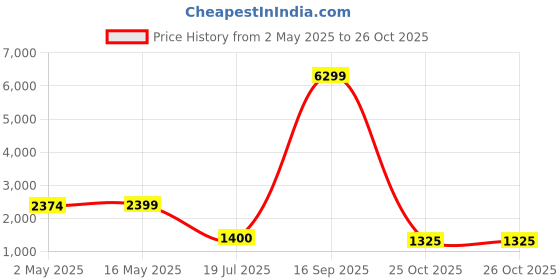 myntra.com nestroots Brown & Black Radiance of seven Care Canvas Birds and Animals Wall Painting nestroots Price History Graph from 2 May 2025 to 25 Oct 2025