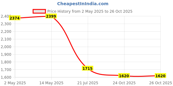 myntra.com nestroots Brown & Black Radiance of seven Care Canvas Wall Painting nestroots Price History Graph from 2 May 2025 to 26 Oct 2025