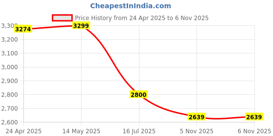 myntra.com nestroots Brown & Green Lord Ganesha Printed Religious Canvas Painting Wall Art nestroots Price History Graph from 24 Apr 2025 to 5 Nov 2025