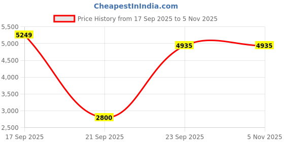 myntra.com nestroots Brown & Green Lord Radhakrishna Printed Canvas Wall Painting nestroots Price History Graph from 17 Sep 2025 to 3 Nov 2025