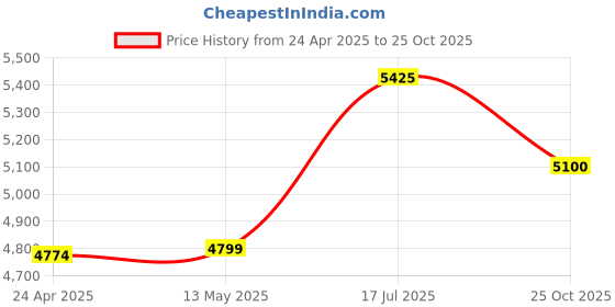 myntra.com nestroots Brown & Grey Lord Ganesha Printed Religious Canvas Painting Wall Art nestroots Price History Graph from 24 Apr 2025 to 25 Oct 2025