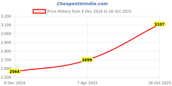 myntra.com nestroots Brown & Peach-Coloured 1 Piece Canvas Abstract Wall Paintings nestroots Price History Graph from 9 Dec 2024 to 26 Oct 2025