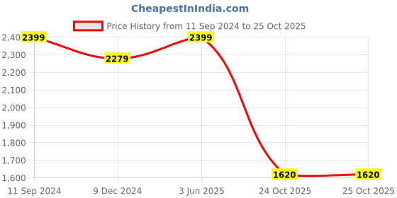 myntra.com nestroots Brown & Pink Lord Ganesha Canvas Painting Wall Art nestroots Price History Graph from 11 Sep 2024 to 24 Oct 2025
