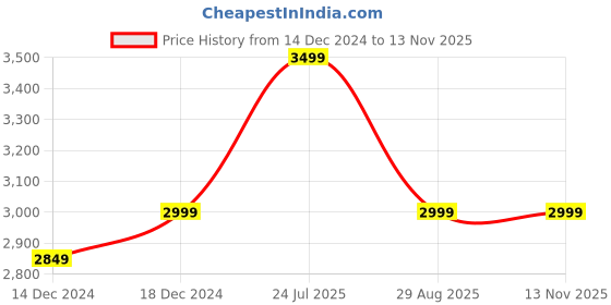 myntra.com nestroots Brown Decorative Flower Vase nestroots Price History Graph from 14 Dec 2024 to 11 Nov 2025