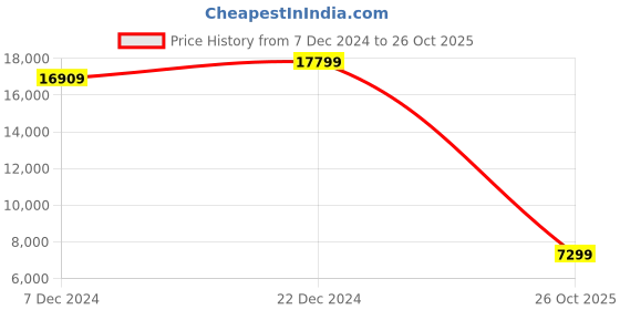 myntra.com nestroots Coastal Rhapsody Blue & Red 6 Pieces Canvas Wall Paintings nestroots Price History Graph from 7 Dec 2024 to 26 Oct 2025