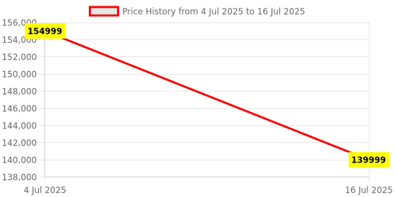 myntra.com nestroots ComfortHaven Mouse-Grey 3 Seater L Shaped Sofa nestroots Price History Graph from 4 Jul 2025 to 16 Jul 2025