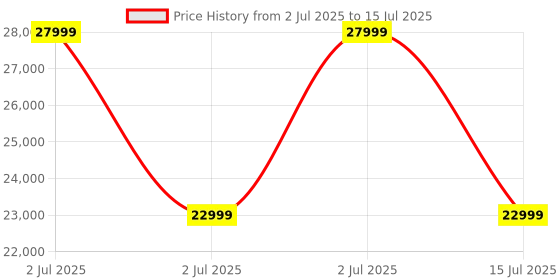 myntra.com nestroots Contemporary Color Blend Hand Tufted Wool Carpet nestroots Price History Graph from 2 Jul 2025 to 15 Jul 2025
