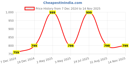 myntra.com nestroots Copper-Toned Metal Candle Holder nestroots Price History Graph from 7 Dec 2024 to 12 Nov 2025
