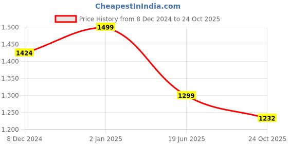 myntra.com nestroots Cream & Red Rajasthani Traditional Printed Ceramic Wall Plate nestroots Price History Graph from 8 Dec 2024 to 24 Oct 2025