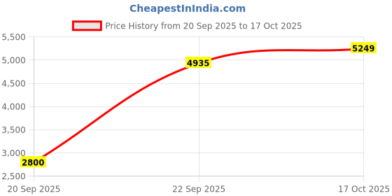 myntra.com nestroots Cream-Coloured & Blue 1 Piece Canvas Religious Wall Paintings nestroots Price History Graph from 20 Sep 2025 to 17 Oct 2025