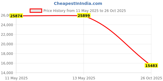 myntra.com nestroots Cream-Coloured & Blue 4 Pieces Floral Elegance Painting Wall Arts nestroots Price History Graph from 11 May 2025 to 26 Oct 2025