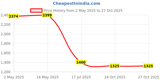 myntra.com nestroots Cream-Coloured & Pink Buddha Symbolized Naturing Canvas Painting Wall Art nestroots Price History Graph from 2 May 2025 to 26 Oct 2025