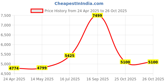 myntra.com nestroots Cream-Coloured & Pink Budhha Printed Religious Canvas Painting Wall Art nestroots Price History Graph from 24 Apr 2025 to 25 Oct 2025