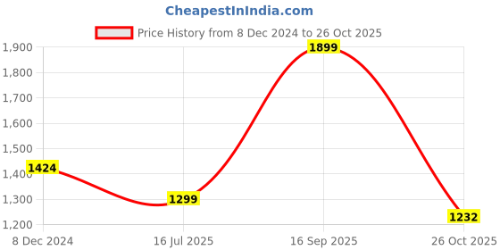 myntra.com nestroots Cream Floral Printed Ceramic Wall Decor nestroots Price History Graph from 8 Dec 2024 to 26 Oct 2025