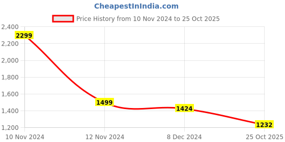 myntra.com nestroots Dainty Delight Blue & Yellow Abstract Printed Wall Plate nestroots Price History Graph from 10 Nov 2024 to 25 Oct 2025