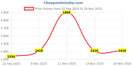 myntra.com nestroots Echoes in Motion Orange Colored & Blue Horse Printed Canvas Wall Art nestroots Price History Graph from 22 Sep 2025 to 23 Nov 2025
