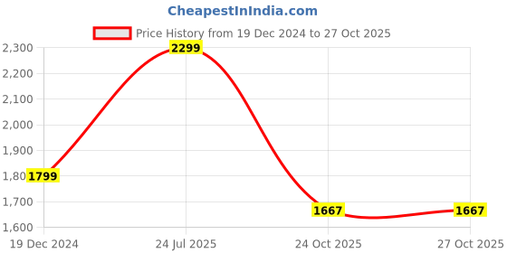 myntra.com nestroots Elegant Blue & White Printed Ceramic Wall Decor nestroots Price History Graph from 19 Dec 2024 to 26 Oct 2025