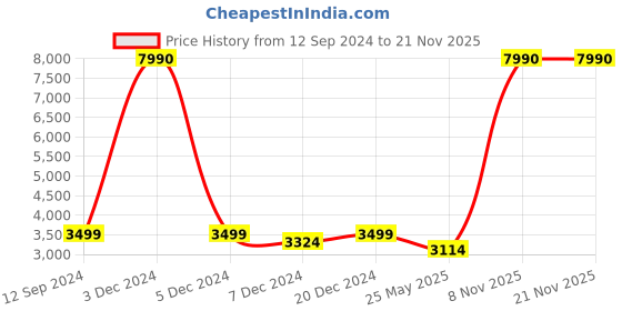 myntra.com nestroots Gold-Coloured Textured Ottomans nestroots Price History Graph from 12 Sep 2024 to 20 Nov 2025