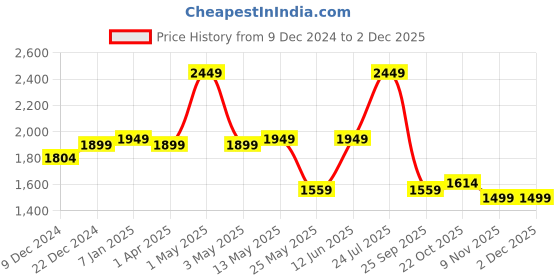 myntra.com nestroots Gold Toned 2 Pieces Diya Stand Pooja Essentials nestroots Price History Graph from 9 Dec 2024 to 1 Dec 2025