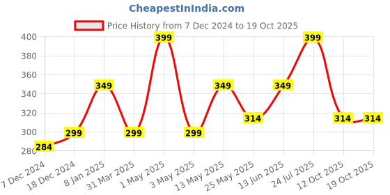 myntra.com Nestroots Gold Toned 6 Pieces Textured Diyas nestroots Price History Graph from 7 Dec 2024 to 19 Oct 2025
