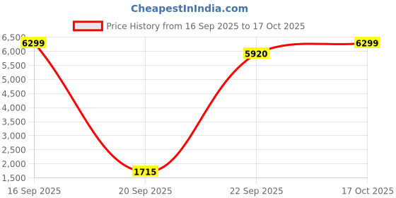 myntra.com nestroots Gold-Toned & Red 1 Piece Canvas Other Wall Paintings nestroots Price History Graph from 16 Sep 2025 to 17 Oct 2025