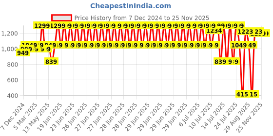 myntra.com nestroots Gold Toned Dhoop Dani Holder Bowl Pooja Essentials nestroots Price History Graph from 7 Dec 2024 to 25 Nov 2025