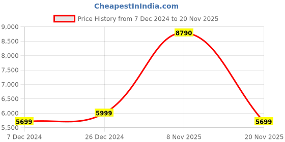 myntra.com nestroots Gold-Toned Patterned Rectangular Ottoman nestroots Price History Graph from 7 Dec 2024 to 19 Nov 2025
