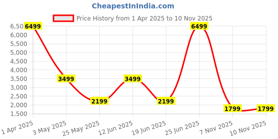 myntra.com nestroots Gold-Toned Round Shaped Contemporary Stainless Steel Ravenous Wall Clock nestroots Price History Graph from 1 Apr 2025 to 9 Nov 2025