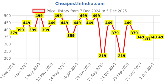 myntra.com nestroots Gold Toned Textured 10 Diyas nestroots Price History Graph from 7 Dec 2024 to 5 Dec 2025