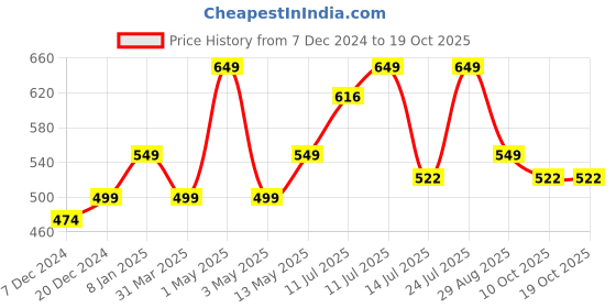 myntra.com nestroots Gold Toned Textured Diya Stand For Arti nestroots Price History Graph from 7 Dec 2024 to 17 Oct 2025