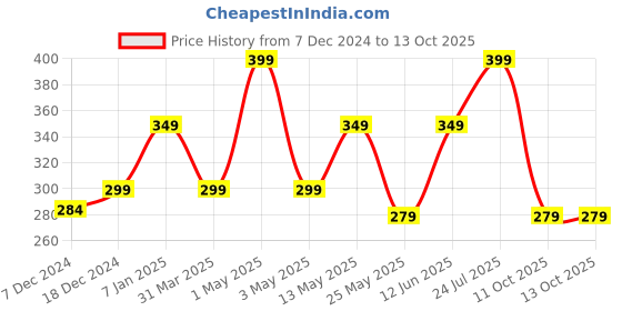 myntra.com nestroots Gold Toned Textured Urli 5 Diyas nestroots Price History Graph from 7 Dec 2024 to 13 Oct 2025