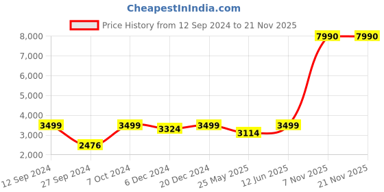myntra.com nestroots Golden Leaf Shaped Aluminium Side Table nestroots Price History Graph from 12 Sep 2024 to 21 Nov 2025