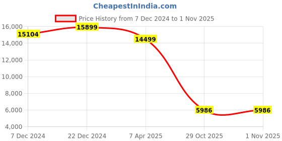 myntra.com nestroots Graceful Plant and Elegant Vase Green & White 6 Piece Canvas Wall Paintings nestroots Price History Graph from 7 Dec 2024 to 1 Nov 2025