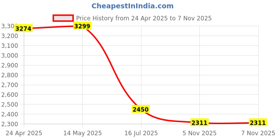 myntra.com nestroots Green & Brown Divine Ganesha on Peepal Leaf Care Canvas Religious Wall Painting nestroots Price History Graph from 24 Apr 2025 to 6 Nov 2025