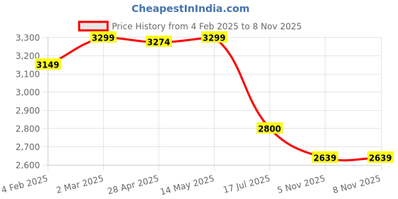 myntra.com nestroots Green & Brown Serene Depiction Of Buddha Canvas Painting Wall Art nestroots Price History Graph from 4 Feb 2025 to 6 Nov 2025