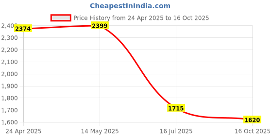 myntra.com nestroots Green & Brown Serene Depiction Of Buddha Canvas Painting Wall Art nestroots Price History Graph from 24 Apr 2025 to 16 Oct 2025